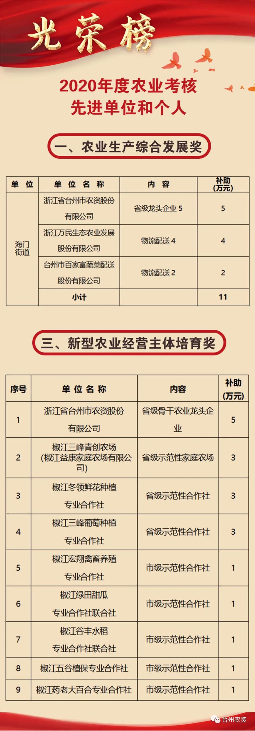 喜報|臺州農(nóng)資榮獲椒江區(qū)2020年度優(yōu)秀商貿(mào)企業(yè)、農(nóng)業(yè)生產(chǎn)綜合發(fā)展獎、新型農(nóng)業(yè)經(jīng)營主體培育獎
